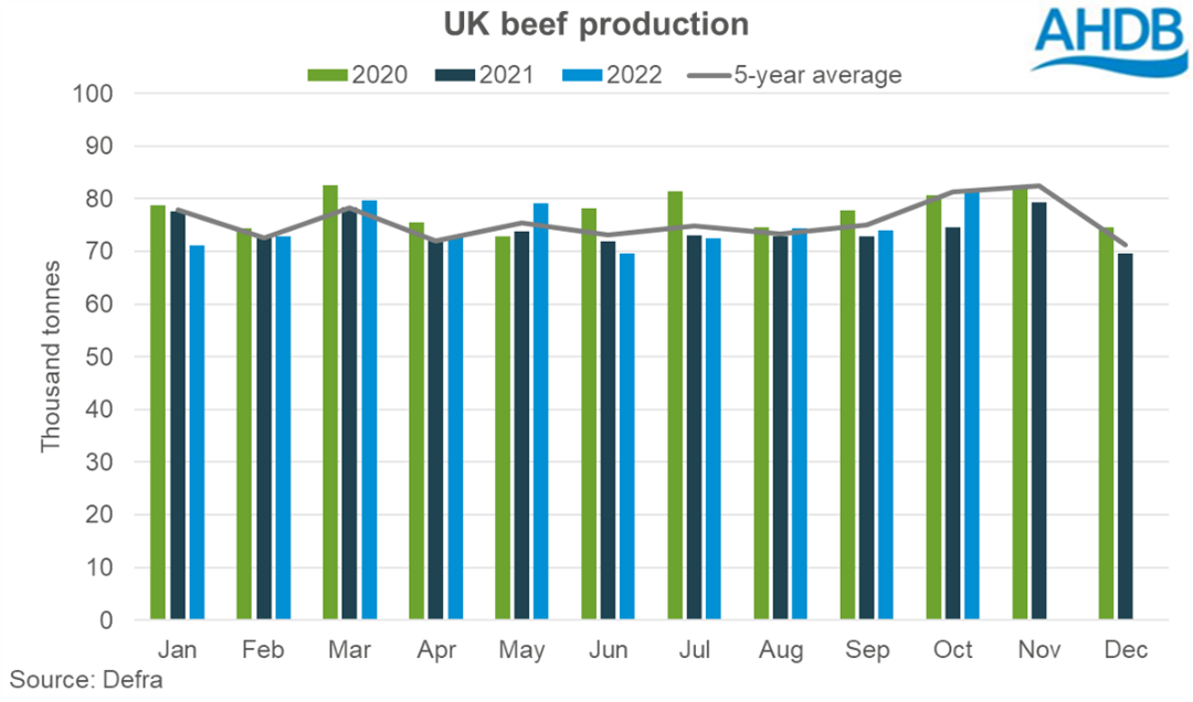 Chart showing UK monthly beef production to Oct-22